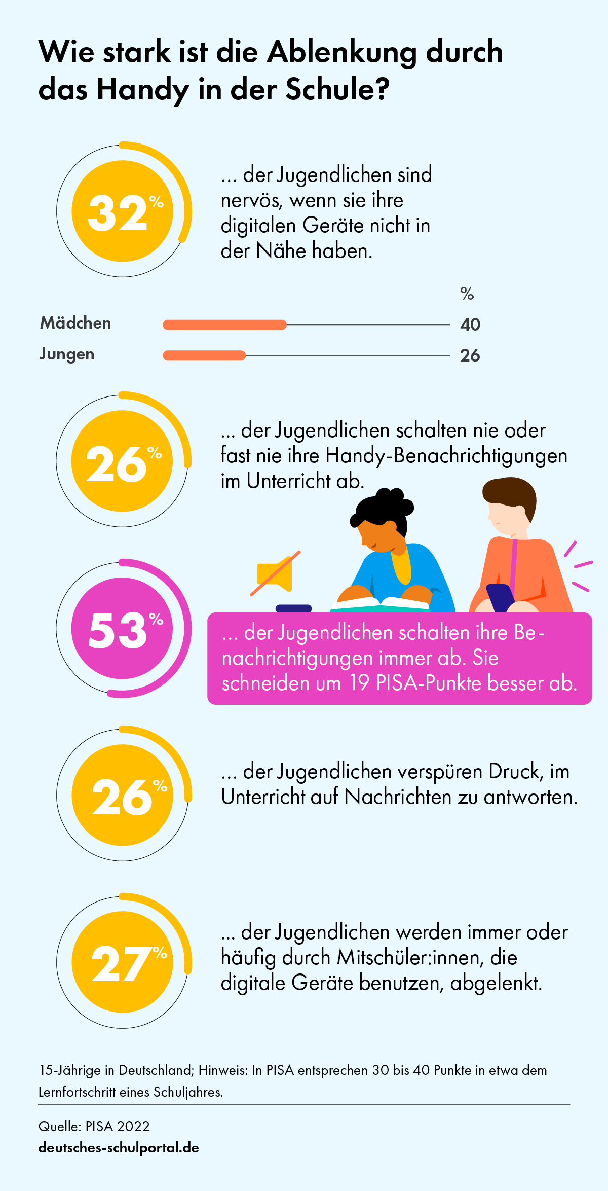 Infografik zur Ablenkung durch Smartphones im Unterricht, PISA 2022