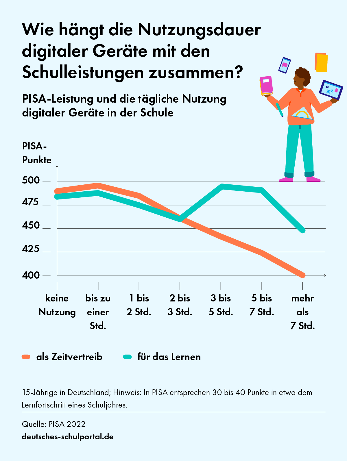 Infografik zur Nutzungsdauer digitaler Geräte und Leistung, PISA 2022