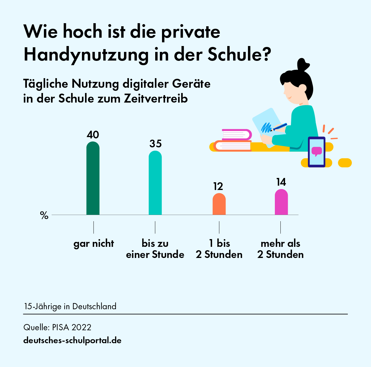 Infografik zur privaten Handynutzung in der Schule, PISA 2022