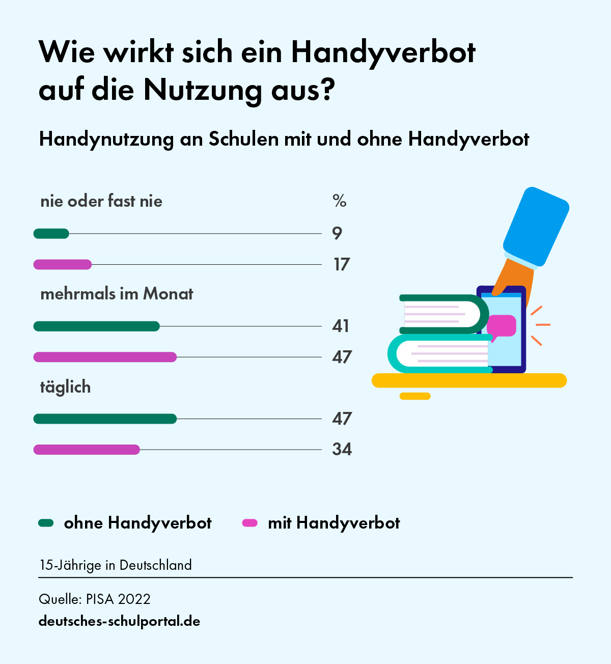 Infografik zur Wirkung von Handyverboten, PISA 2022