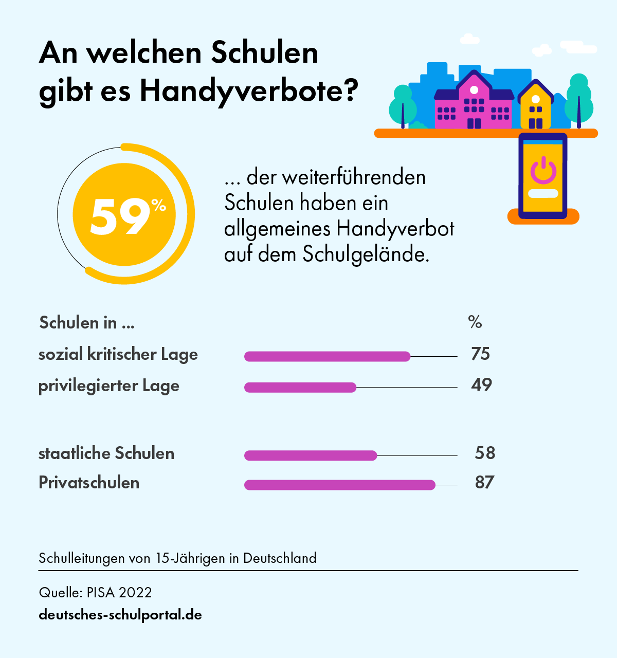 Infografik dazu, an welchen Schulen es Handyverbote gibt, PISA 2022
